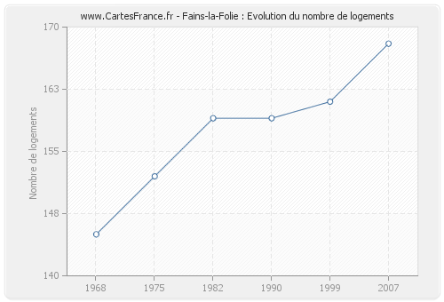 Fains-la-Folie : Evolution du nombre de logements