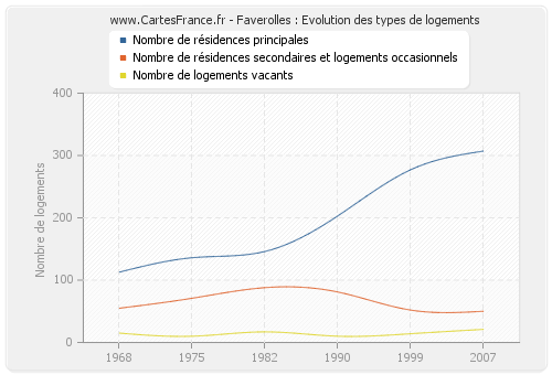 Faverolles : Evolution des types de logements