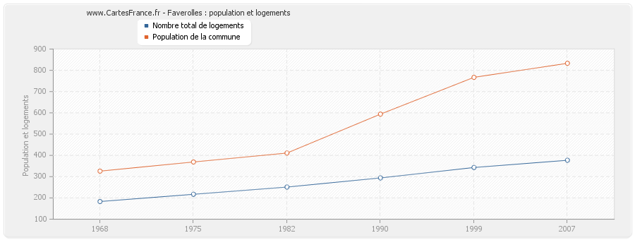 Faverolles : population et logements