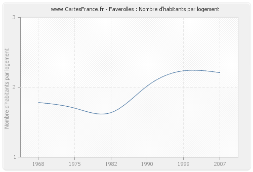 Faverolles : Nombre d'habitants par logement