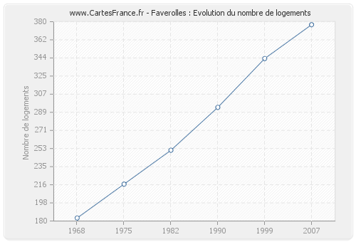 Faverolles : Evolution du nombre de logements