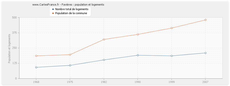 Favières : population et logements