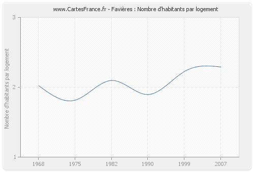 Favières : Nombre d'habitants par logement