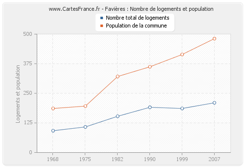 Favières : Nombre de logements et population