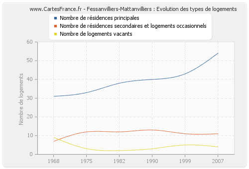 Fessanvilliers-Mattanvilliers : Evolution des types de logements