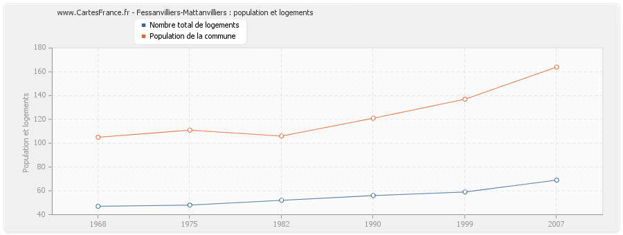 Fessanvilliers-Mattanvilliers : population et logements