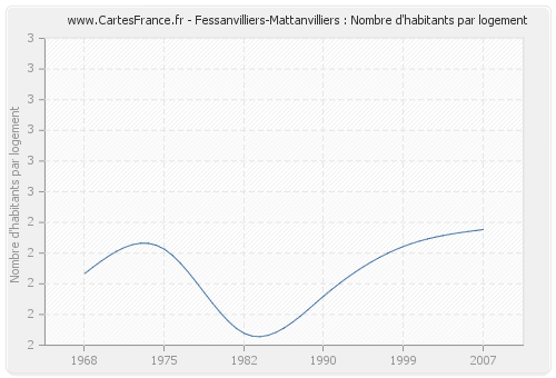 Fessanvilliers-Mattanvilliers : Nombre d'habitants par logement
