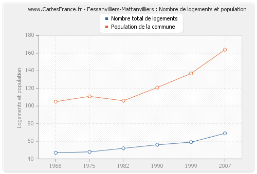 Fessanvilliers-Mattanvilliers : Nombre de logements et population