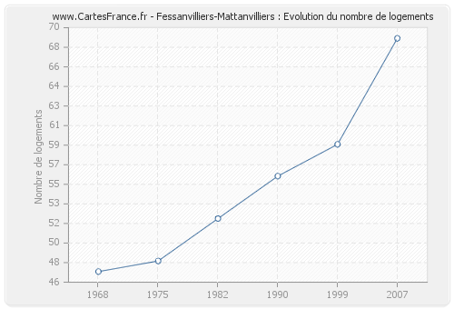 Fessanvilliers-Mattanvilliers : Evolution du nombre de logements