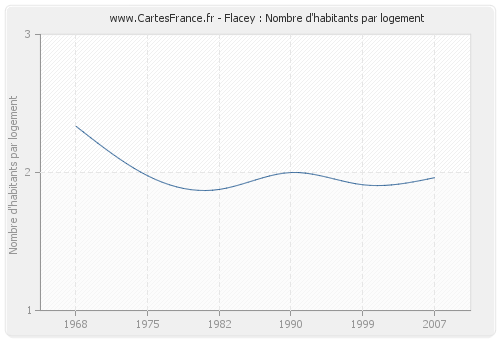 Flacey : Nombre d'habitants par logement