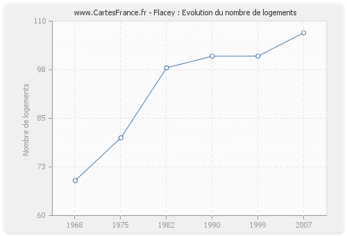 Flacey : Evolution du nombre de logements