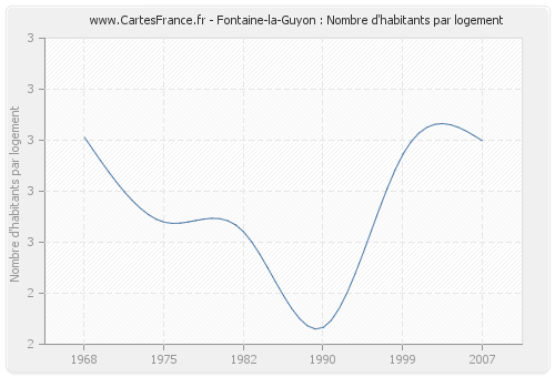 Fontaine-la-Guyon : Nombre d'habitants par logement