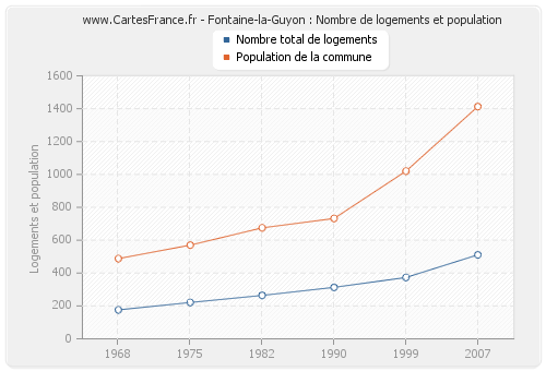 Fontaine-la-Guyon : Nombre de logements et population