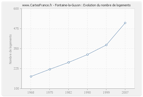 Fontaine-la-Guyon : Evolution du nombre de logements