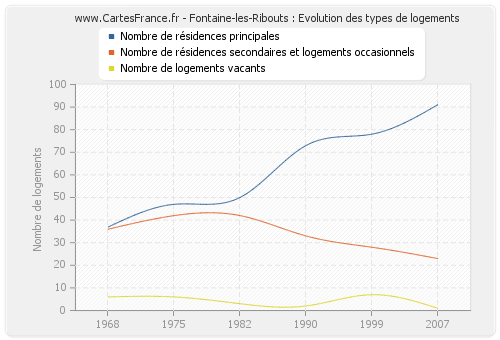 Fontaine-les-Ribouts : Evolution des types de logements