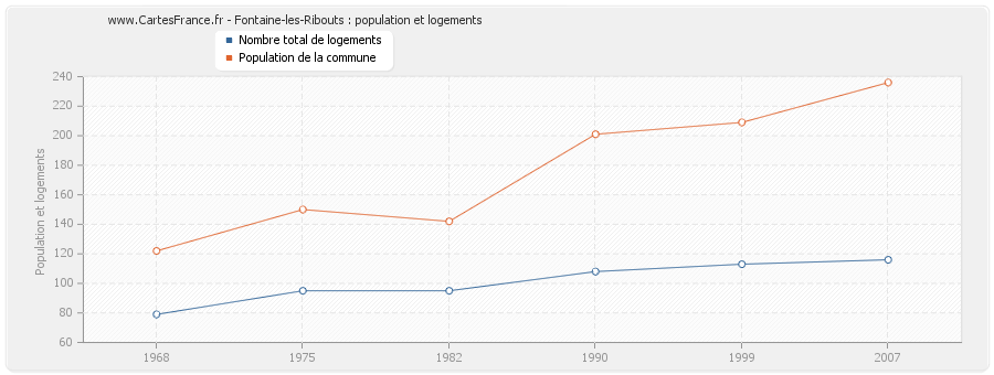 Fontaine-les-Ribouts : population et logements