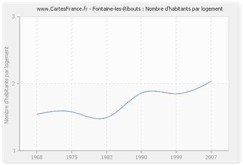Fontaine-les-Ribouts : Nombre d'habitants par logement