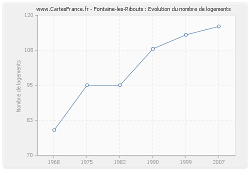 Fontaine-les-Ribouts : Evolution du nombre de logements