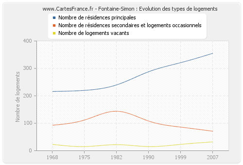 Fontaine-Simon : Evolution des types de logements