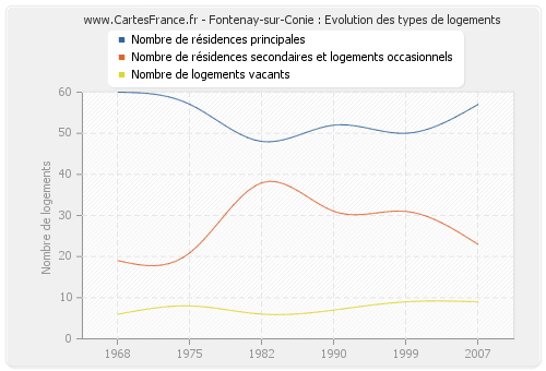 Fontenay-sur-Conie : Evolution des types de logements