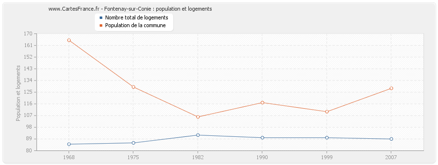 Fontenay-sur-Conie : population et logements