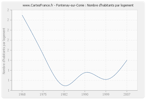 Fontenay-sur-Conie : Nombre d'habitants par logement