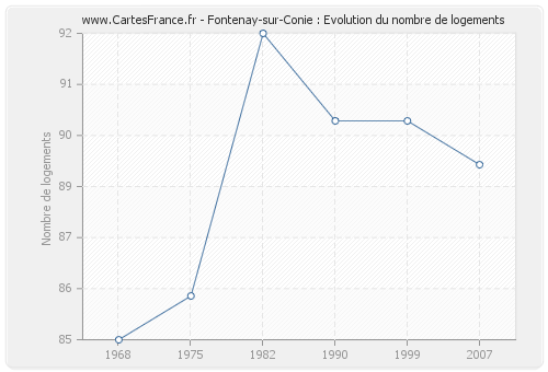 Fontenay-sur-Conie : Evolution du nombre de logements