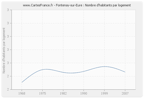 Fontenay-sur-Eure : Nombre d'habitants par logement