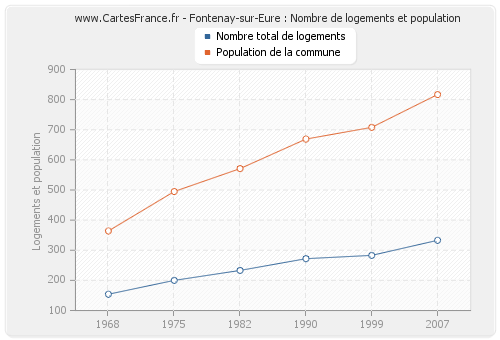 Fontenay-sur-Eure : Nombre de logements et population