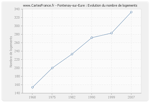 Fontenay-sur-Eure : Evolution du nombre de logements