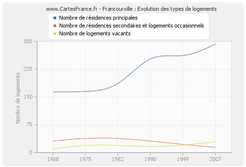 Francourville : Evolution des types de logements