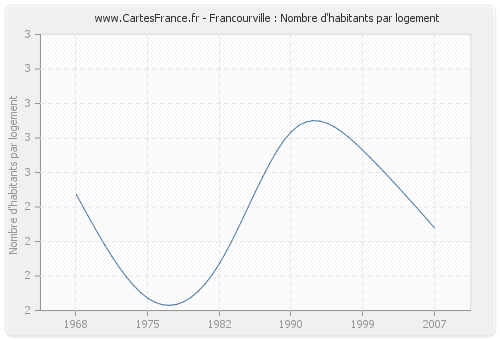 Francourville : Nombre d'habitants par logement