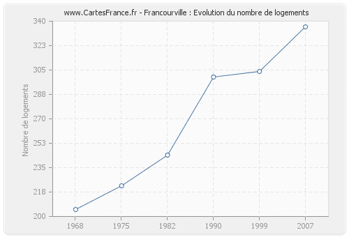 Francourville : Evolution du nombre de logements