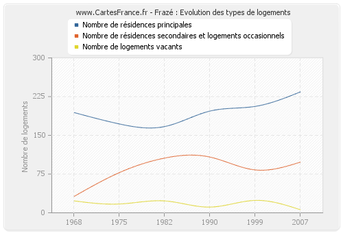 Frazé : Evolution des types de logements