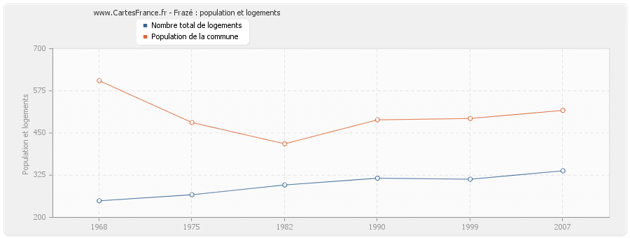 Frazé : population et logements