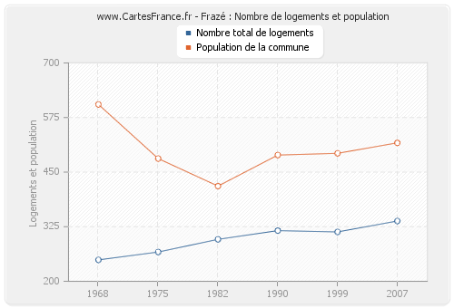 Frazé : Nombre de logements et population