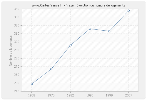 Frazé : Evolution du nombre de logements