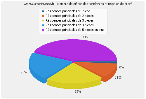 Nombre de pièces des résidences principales de Frazé