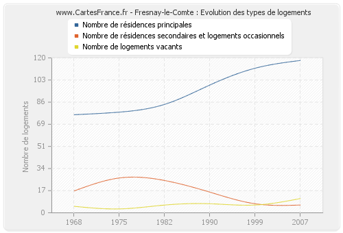 Fresnay-le-Comte : Evolution des types de logements
