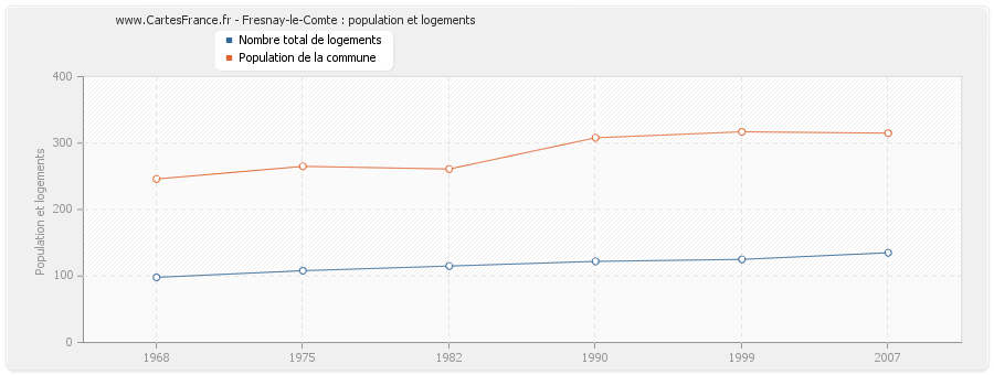 Fresnay-le-Comte : population et logements