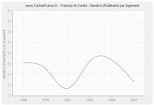 Fresnay-le-Comte : Nombre d'habitants par logement