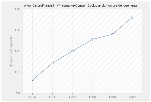 Fresnay-le-Comte : Evolution du nombre de logements
