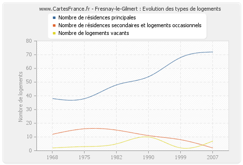 Fresnay-le-Gilmert : Evolution des types de logements