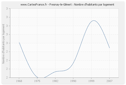 Fresnay-le-Gilmert : Nombre d'habitants par logement
