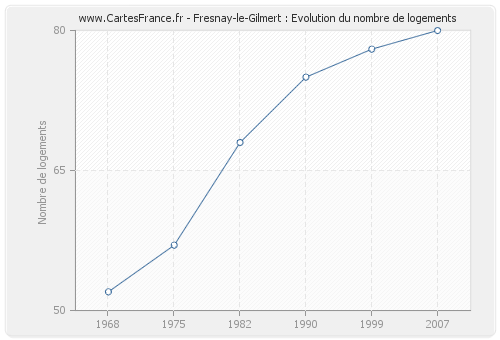 Fresnay-le-Gilmert : Evolution du nombre de logements