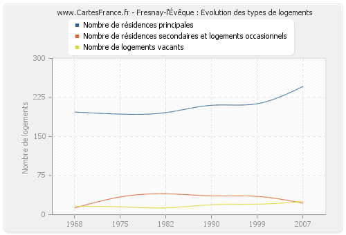 Fresnay-l'Évêque : Evolution des types de logements