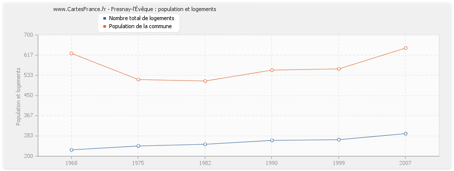 Fresnay-l'Évêque : population et logements