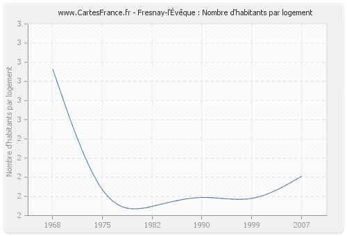 Fresnay-l'Évêque : Nombre d'habitants par logement