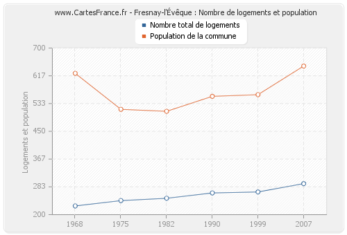Fresnay-l'Évêque : Nombre de logements et population