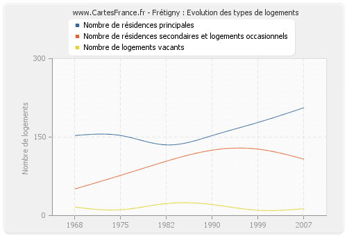 Frétigny : Evolution des types de logements